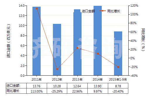2011-2015年9月中國塑料浴缸,淋浴盤,洗滌槽及盥洗盆(HS39221000)進(jìn)口總額及增速統(tǒng)計(jì)